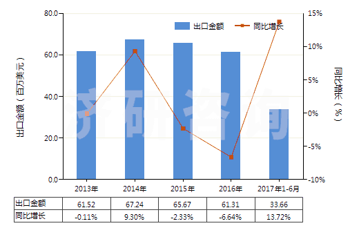 2013-2017年6月中國水楊酸其他酯及其鹽(HS29182300)出口總額及增速統(tǒng)計(jì)